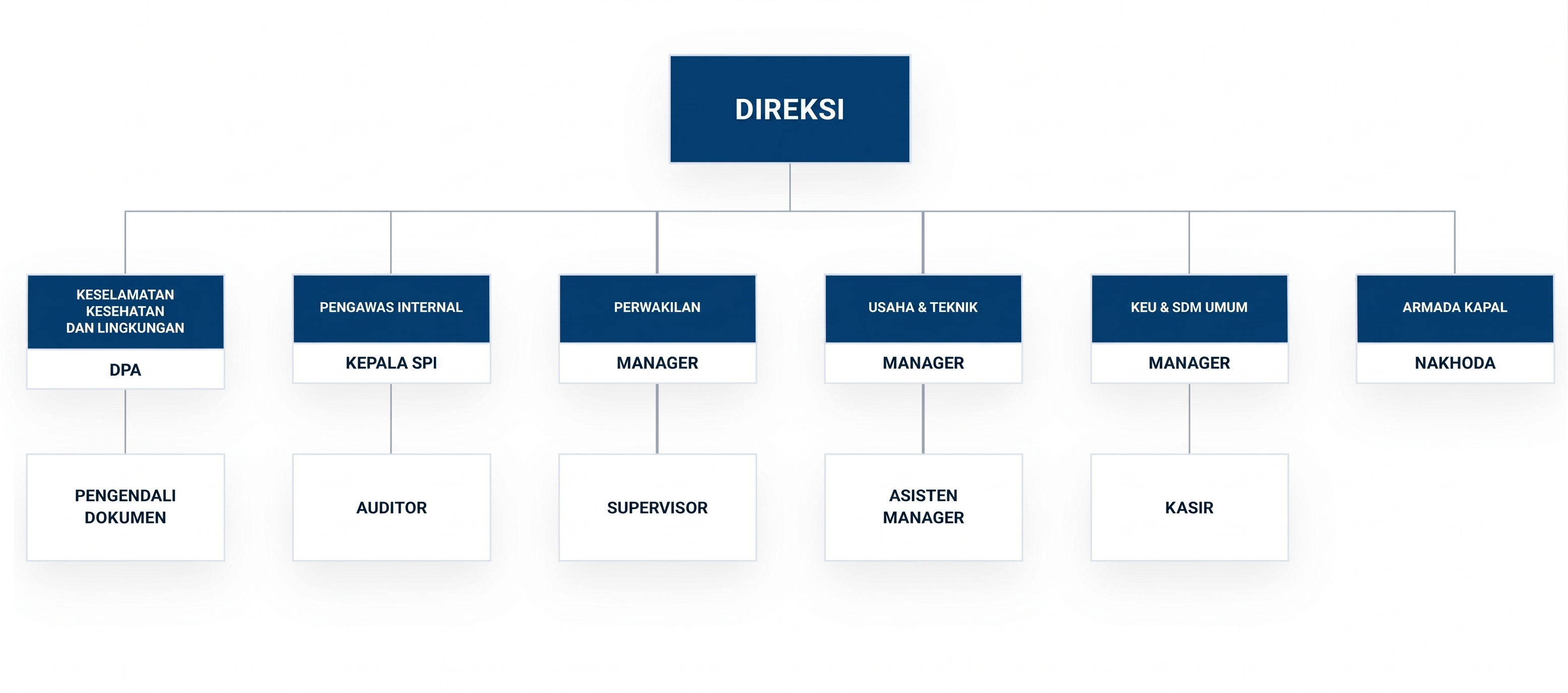 Struktur Organisasi PT Pasca Dana Sundari
